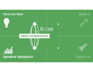 REPEAT AS NECESSARY
No Code
Have an idea
Iterative Validation
Build it
Launch it
 