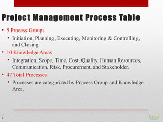 Project Management Process Table
• 5 Process Groups
• Initiation, Planning, Executing, Monitoring & Controlling,
and Closi...