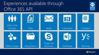 Experiences available through
Office 365 API
Users and
Groups Files Mails Calendars Contacts
Office Graph Documents
Skype ...