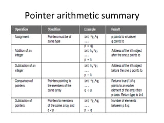 Pointer arithmetic summary
 