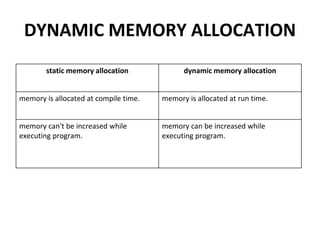 DYNAMIC MEMORY ALLOCATION
static memory allocation dynamic memory allocation
memory is allocated at compile time. memory is allocated at run time.
memory can't be increased while
executing program.
memory can be increased while
executing program.
 