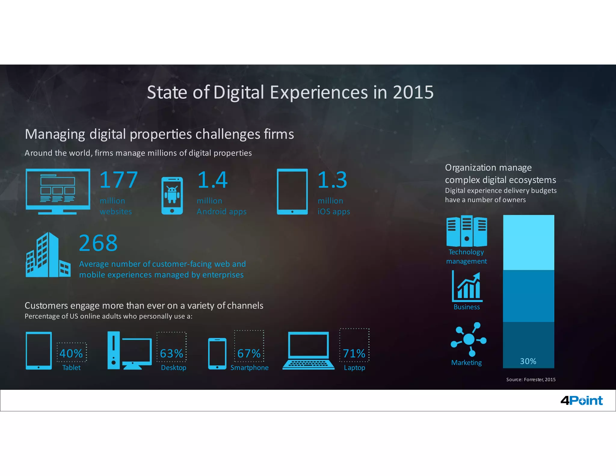 © 2013 Adobe Systems Incorporated. All Rights Reserved. Adobe Confidential.
State ofDigital Experiences in 2015
1.3
million
iOS apps
177
million
websites
1.4
million
Android apps
268
Average number of customer‐facing web and
mobile experiences managed by enterprises
36%
34%
30%
Managing digital properties challenges firms
Around the world, firms manage millions of digital properties
Customers engage more than ever on a variety ofchannels
Percentage of US online adults who personally use a:
40%
Tablet
63%
Desktop
67%
Smartphone
71%
Laptop
Organization manage
complex digital ecosystems
Digital experience delivery budgets
have a number of owners
Technology
management
Business
Marketing
Source: Forrester, 2015