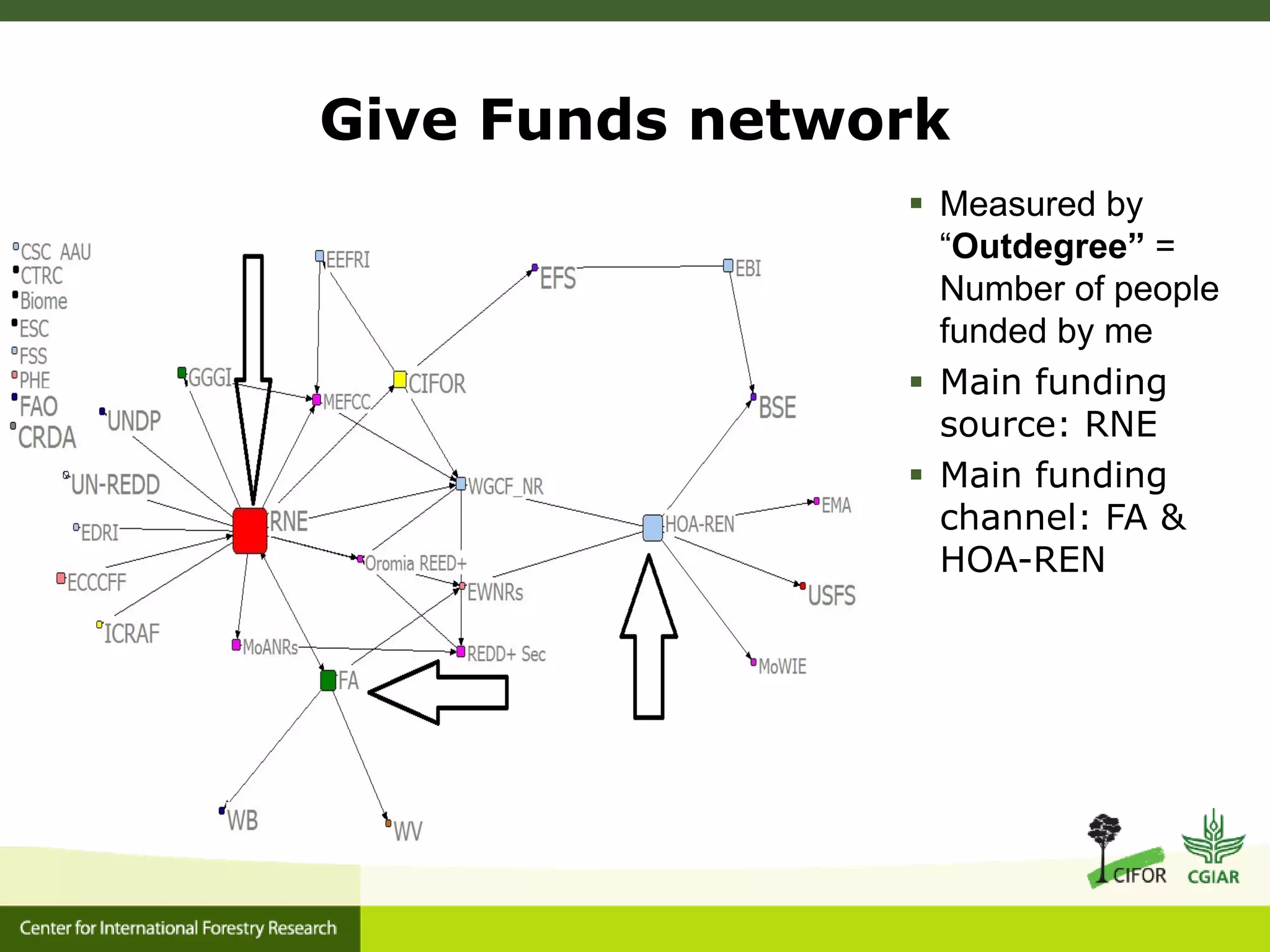 Give Funds network
 Measured by
“Outdegree” =
Number of people
funded by me
 Main funding
source: RNE
 Main funding
channel: FA &
HOA-REN
 