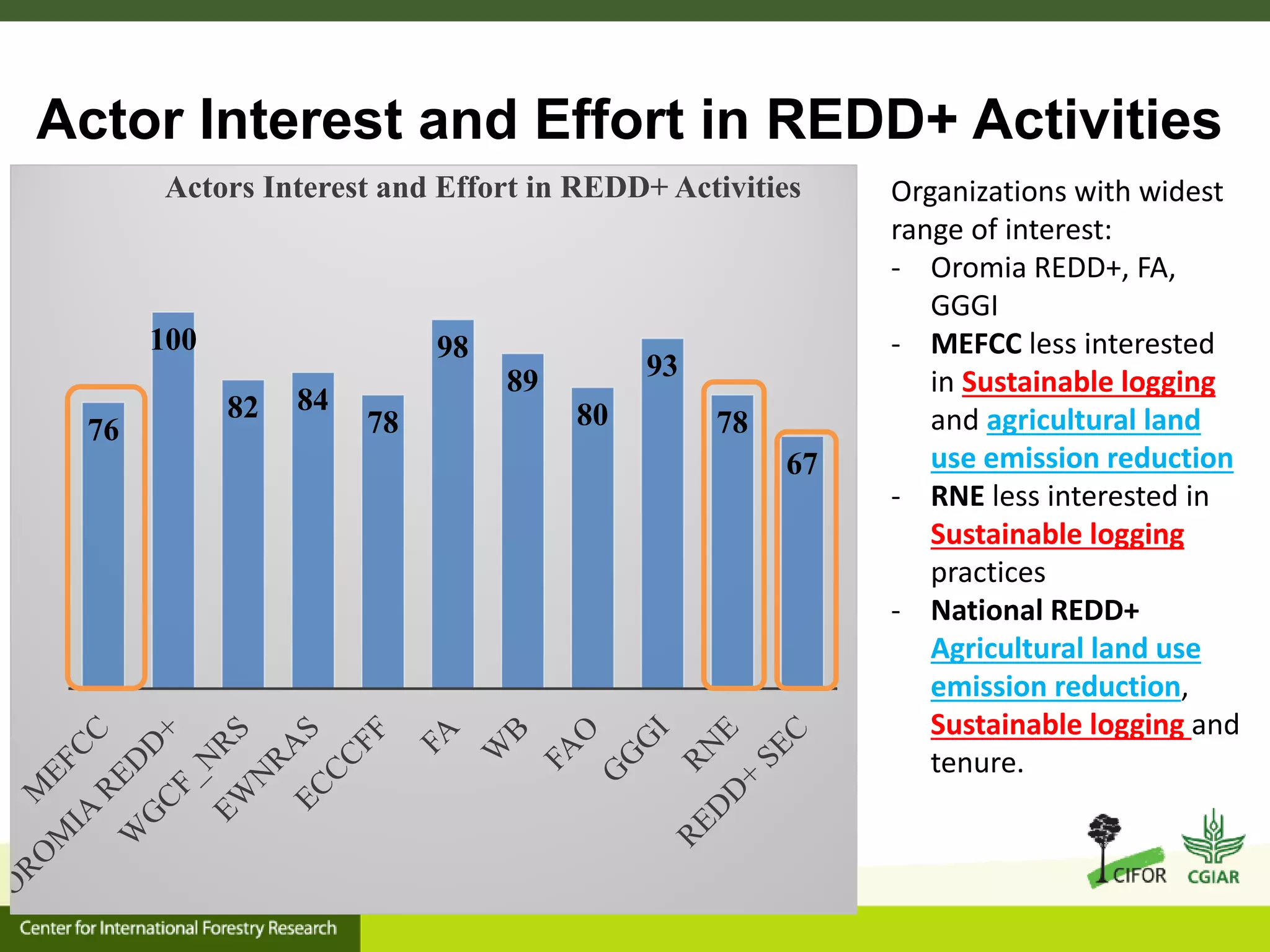 Actor Interest and Effort in REDD+ Activities
Organizations with widest
range of interest:
- Oromia REDD+, FA,
GGGI
- MEFCC less interested
in Sustainable logging
and agricultural land
use emission reduction
- RNE less interested in
Sustainable logging
practices
- National REDD+
Agricultural land use
emission reduction,
Sustainable logging and
tenure.
76
100
82 84
78
98
89
80
93
78
67
Actors Interest and Effort in REDD+ Activities
 