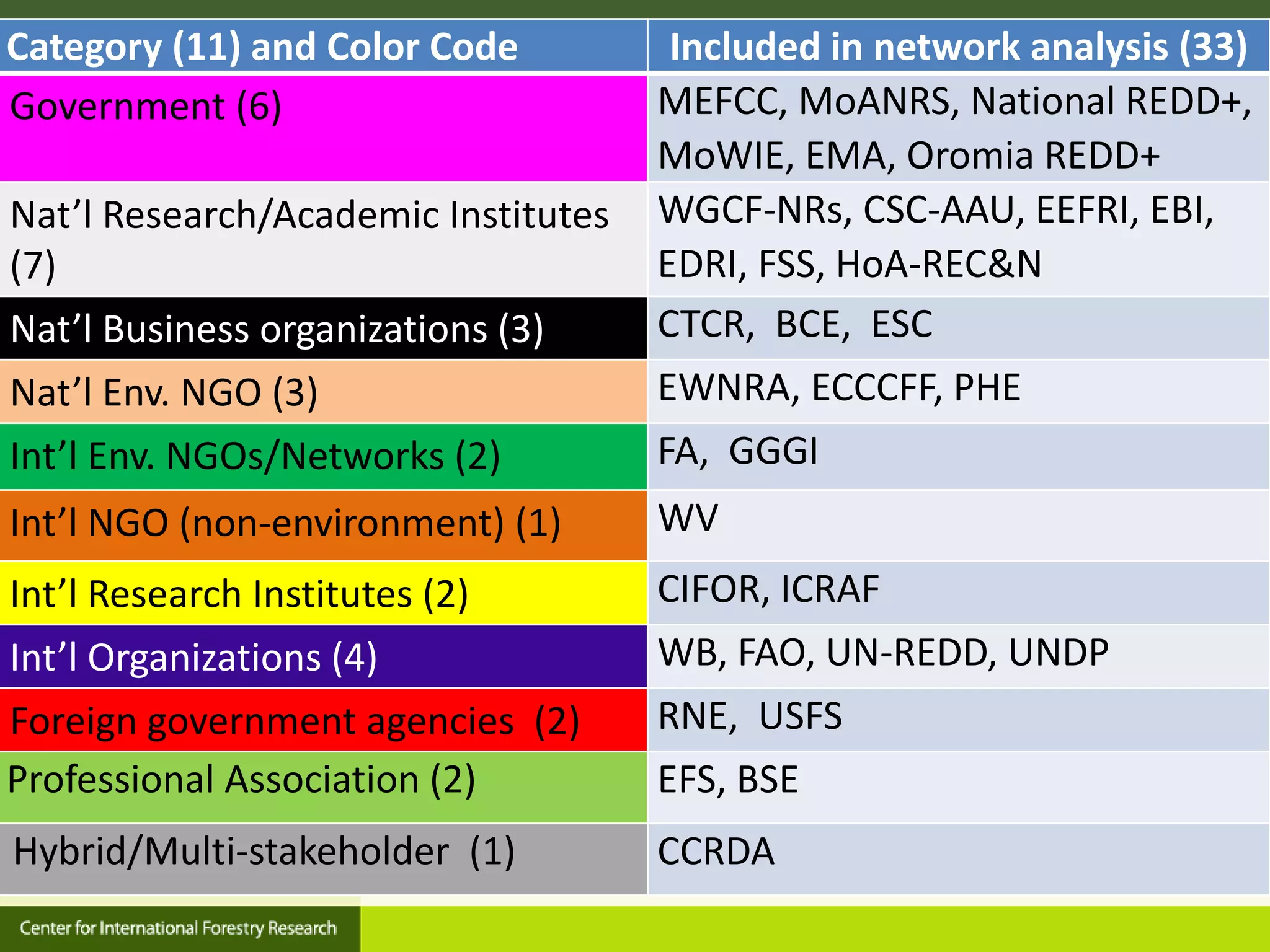 Category (11) and Color Code Included in network analysis (33)
Government (6) MEFCC, MoANRS, National REDD+,
MoWIE, EMA, Oromia REDD+
Nat’l Research/Academic Institutes
(7)
WGCF-NRs, CSC-AAU, EEFRI, EBI,
EDRI, FSS, HoA-REC&N
Nat’l Business organizations (3) CTCR, BCE, ESC
Nat’l Env. NGO (3) EWNRA, ECCCFF, PHE
Int’l Env. NGOs/Networks (2) FA, GGGI
Int’l NGO (non-environment) (1) WV
Int’l Research Institutes (2) CIFOR, ICRAF
Int’l Organizations (4) WB, FAO, UN-REDD, UNDP
Foreign government agencies (2) RNE, USFS
Professional Association (2) EFS, BSE
Hybrid/Multi-stakeholder (1) CCRDA
 