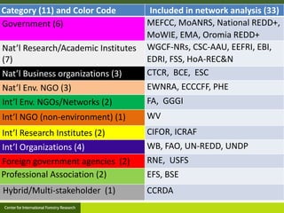 REDD+ Policy Network Analysis in Ethiopia