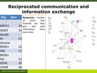 Reciprocated communication and
information exchange
Org Reci
MEFCC 24
WGCF 14
MoAN
Rs 13
Oromia
REDD+ 12
WB 11
REDD+
Sec 1...