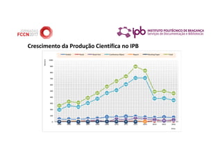 Crescimento da Produção Científica no IPB
40 41 40 46 50
77 76 85 83 70 62 75 66
10 5 6 13 8 9 13 8 12 3 15 24 17
193
260
240
304
374
466
512
608
710 707
378 379
348
261
327
312
389
467
568
659
735
896
828
490 496
463
0
100
200
300
400
500
600
700
800
900
1000
2004 2005 2006 2007 2008 2009 2010 2011 2012 2013 2014 2015 2016
Número
Anos
Ar cle Book Book Part Conference Object Report Working Paper Total
 