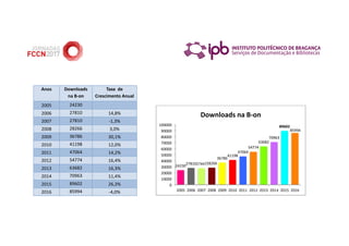 24230
278102744728266
36786
41198
47064
54774
63682
70963
89602
85994
0
10000
20000
30000
40000
50000
60000
70000
80000
90000
100000
2005 2006 2007 2008 2009 2010 2011 2012 2013 2014 2015 2016
Downloads na B-on
Anos Downloads
na B-on
Taxa de
Crescimento Anual
2005 24230
2006 27810 14,8%
2007 27810 -1,3%
2008 28266 3,0%
2009 36786 30,1%
2010 41198 12,0%
2011 47064 14,2%
2012 54774 16,4%
2013 63682 16,3%
2014 70963 11,4%
2015 89602 26,3%
2016 85994 -4,0%
 