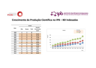 Crescimento da Produção Científica no IPB – BD Indexadas
Wos Scopus Total
Taxa de
Crescimento
anual
2004 10 22 32
2005 19 32 51 59,4%
2006 20 49 69 35,3%
2007 25 56 81 17,4%
2008 30 64 94 16,0%
2009 38 57 95 1,1%
2010 46 68 114 20,0%
2011 49 81 130 14,0%
2012 61 91 152 16,9%
2013 67 93 160 5,3%
2014 81 92 173 8,1%
2015 64 115 179 3,5%
2016 89 133 222 24,0%
Anos
Article
10 19 20 25 30 38 46 49
61 67
81
64
89
22
32
49 56 64 57
68
81
91 93 92
115
133
32
51
69
81
94 95
114
130
152 160
173 179
222
0
50
100
150
200
250
2004 2005 2006 2007 2008 2009 2010 2011 2012 2013 2014 2015 2016Número
Anos
Ar cle Wos
Scopus
Total
 