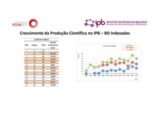1 2 2
11 10
14 12
17
10
21
28
22
11
35
24
27
34 35
45
37
43 44
30
45
38
12
35
26
29
45 45
59
49
60
54
51
73
60
0
10
20
30
40
50
60
70
80
2004 2005 2006 2007 2008 2009 2010 2011 2012 2013 2014 2015 2016
Número Anos
Conference Object Wos
Scopus
Total
Wos Scopus Total
Taxa de
Crescimento
anual
1 11 12
35 35 191,7%
2 24 26 -25,7%
2 27 29 11,5%
11 34 45 55,2%
10 35 45 0,0%
14 45 59 31,1%
12 37 49 -16,9%
17 43 60 22,4%
10 44 54 -10,0%
21 30 51 -5,6%
28 45 73 43,1%
22 38 60 -17,8%
Conference Object
Crescimento da Produção Científica no IPB – BD Indexadas
 