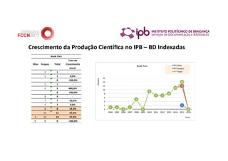 Wos Scopus Total
Taxa de
Crescimento
anual
1 1
1 1 0,0%
0 -100,0%
1 1 -
5 5 400,0%
0 -100,0%
9 9 -
7 7 -22,2%
7 7 0,0%
8 8 14,3%
11 11 37,5%
2 12 14 27,3%
0 0 0 -100,0%
Book Part
2
0
1 1 1
5
9
7 7
8
11
12
0
1 1
0
1
5
0
9
7 7
8
11
14
00
2
4
6
8
10
12
14
16
2004 2005 2006 2007 2008 2009 2010 2011 2012 2013 2014 2015 2016
Número
Anos
Book Part Wos
Scopus
Total
Crescimento da Produção Científica no IPB – BD Indexadas
 