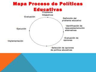 Mapa Proceso de Políticas
            Educativas          Problemas

                                Educativos
                  Evaluación
                                                     Definición
                                                               del
                                                     problema educativo

                                                        Identificación
                                                                      de
        Ejecución                                      respuestas/solución
                                                        alternativas


                                                      Evaluación   de
Implementación                                       opciones


                                        Selección  de opciones
                                        de política educativas
 