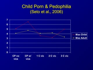 Child Porn & PedophiliaChild Porn & Pedophilia
(Seto et al., 2006)(Seto et al., 2006)
0
1
2
3
4
5
6
7
CP no
vics
CP w/
vic...