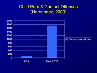 Child Porn & Contact OffensesChild Porn & Contact Offenses
(Hernandez, 2000)(Hernandez, 2000)
0
200
400
600
800
1000
1200
...