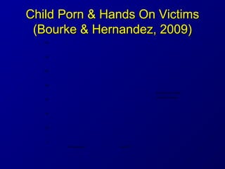 Child Porn & Hands On VictimsChild Porn & Hands On Victims
(Bourke & Hernandez, 2009)(Bourke & Hernandez, 2009)
0
20
40
60...