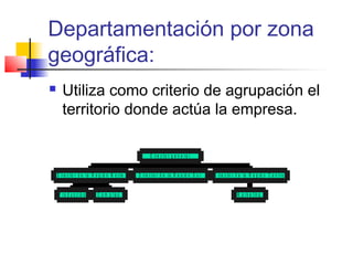 Departamentación por zona
geográfica:
 Utiliza como criterio de agrupación el
territorio donde actúa la empresa.
P r o d u c c ió n C o m p r a s
D ir e c to r d e la R e g ió n N o r te D ir e c t o r d e la R e g ió n S u r
M a r k e t in g
D ir e c to r d e la R e g ió n C e n t r o
D ir e c t o r g e n e r a l
 