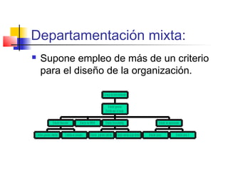 Departamentación mixta:
 Supone empleo de más de un criterio
para el diseño de la organización.
C ré d ito s g ra n d e s clie n te s C ré d ito s a l c o n su m o
D ire cto r fin a n c ie ro D ire cto r d e R R H H
D ire c to r g ra n d e s clie n te s D ire cto r ve n ta s a l p o r m e n o r
D ire cto r d e m a rke tin g
D ire cto r zo n a I D ire cto r z o n a II
D ire cto r d e o p e ra cio n e s
D ire cto r g e n e ra l
E s crib a a q u í e l ca rg o
C o n se jo d e A d m in is tra ció n
 