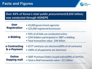 Facts and Figures

 Over 64% of Korea’s total public procurement($100 billion)
 was conducted through KONEPS

     User   ...