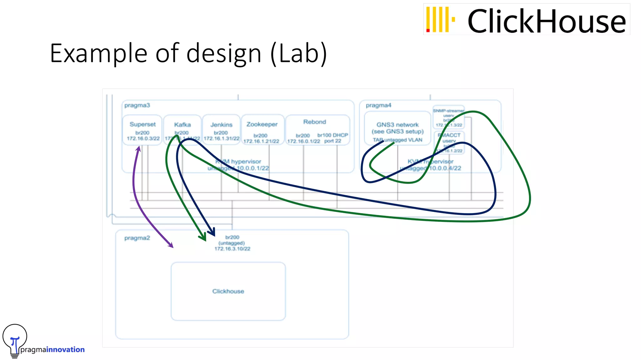 Example of design (Lab)
 