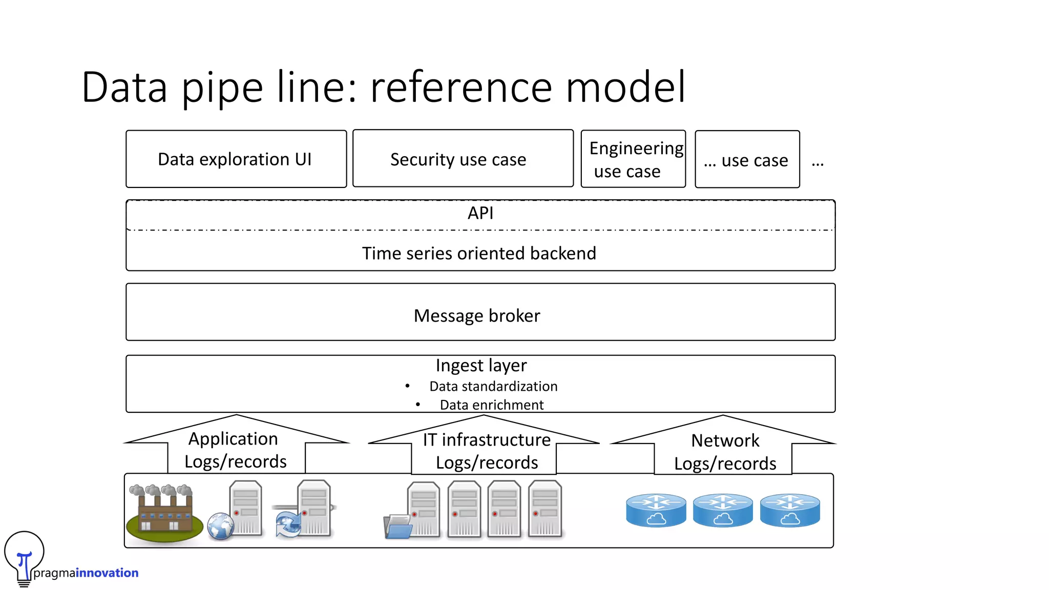 Data pipe line: reference model
Ingest layer
• Data standardization
• Data enrichment
Message broker
Time series oriented backend
API
Data exploration UI Security use case
Engineering
use case
… use case …
Application
Logs/records
IT infrastructure
Logs/records
Network
Logs/records
 