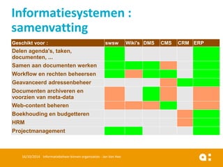 16/10/2014 Informatiebeheer binnen organisaties - Jan Van Hee 
Informatiesystemen : samenvatting 
Geschikt voor : 
swsw 
Wiki's 
DMS 
CMS 
CRM 
ERP 
Delen agenda's, taken, documenten, ... 
Samen aan documenten werken 
Workflow en rechten beheersen 
Geavanceerd adressenbeheer 
Documenten archiveren en voorzien van meta-data 
Web-content beheren 
Boekhouding en budgetteren 
HRM 
Projectmanagement  