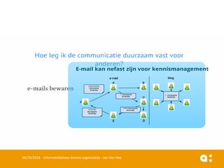 16/10/2014 Informatiebeheer binnen organisaties - Jan Van Hee 
 