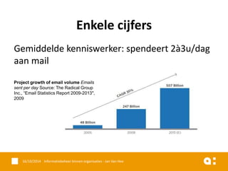 Gemiddelde kenniswerker: spendeert 2à3u/dag aan mail 
16/10/2014 Informatiebeheer binnen organisaties - Jan Van Hee 
Enkele cijfers 
Project growth of email volumeEmails sent per daySource: The Radical Group Inc., “Email Statistics Report 2009-2013″, 2009  