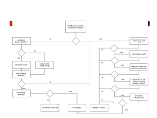 Bewaren 
16/10/2014 Informatiebeheer binnen organisaties - 
Jan Van Hee 
 