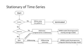 Stationary of Time-Series
19
Start
Random
Stationary
Non-
Stationary
White noise
(no pattern) terminated
Stationary
(original series is stationary)
Differencing
stationary
ARIMA model (Autoregressive
Integrated Moving Average model)
ARMA model (Autoregressive
moving average model)
Yes
No
No
Differencing
Yes
 