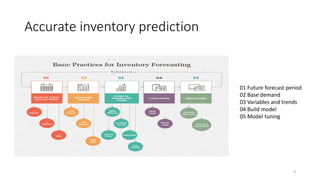 Accurate inventory prediction
9
01 Future forecast period
02 Base demand
03 Variables and trends
04 Build model
05 Model tuning
 