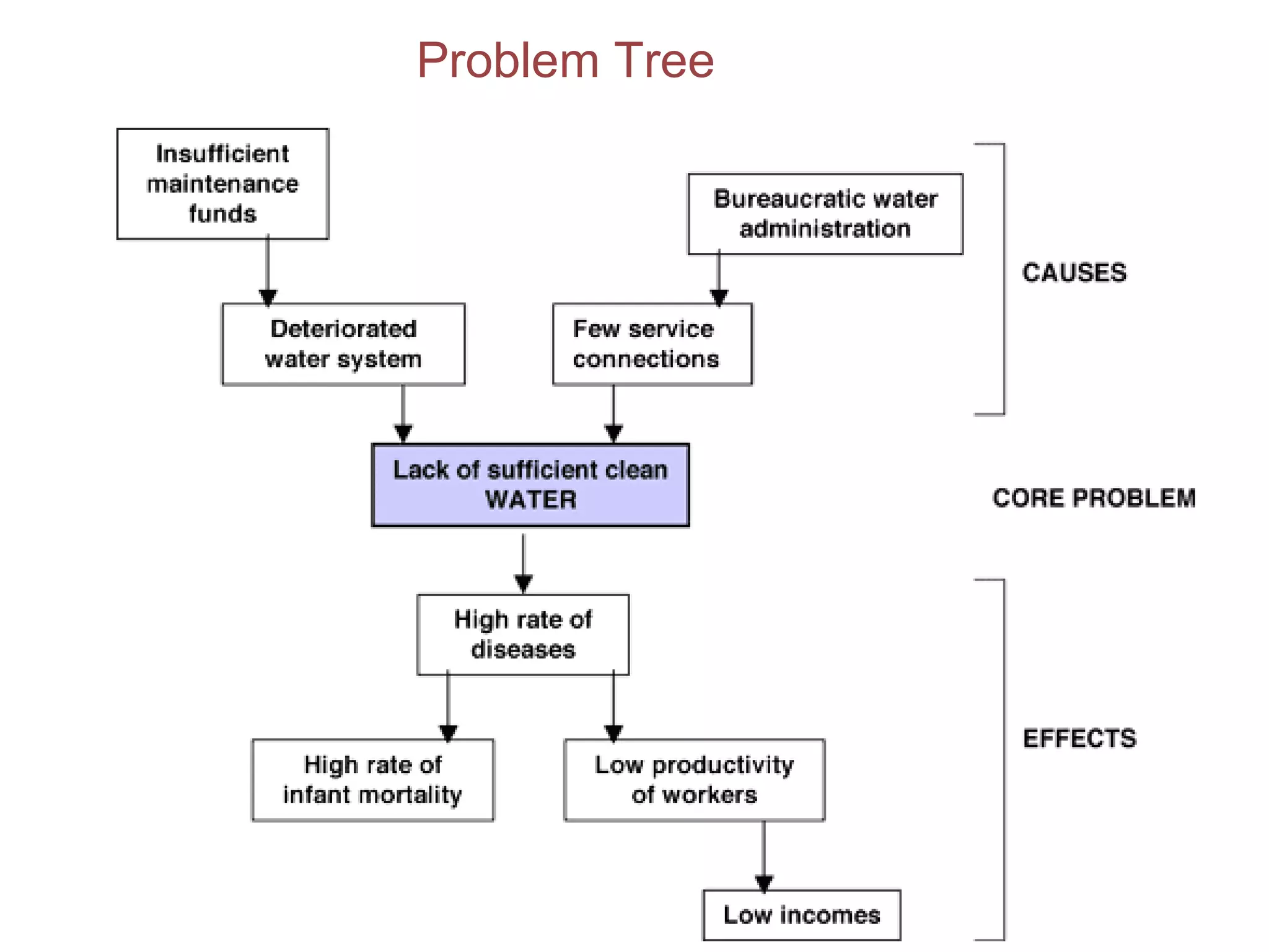 Problem Tree 