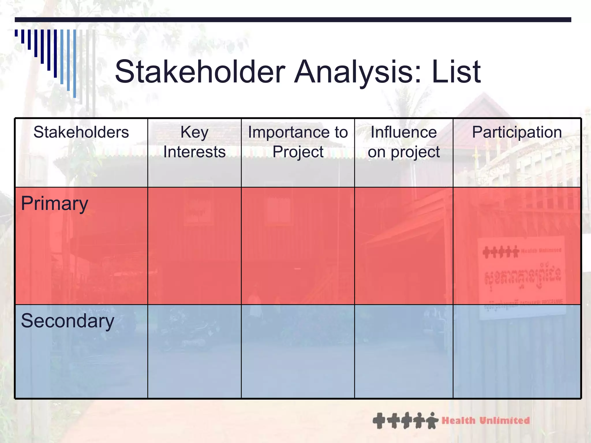 Stakeholder Analysis: List Secondary Primary Participation Influence on project Importance to Project Key Interests Stakeholders 