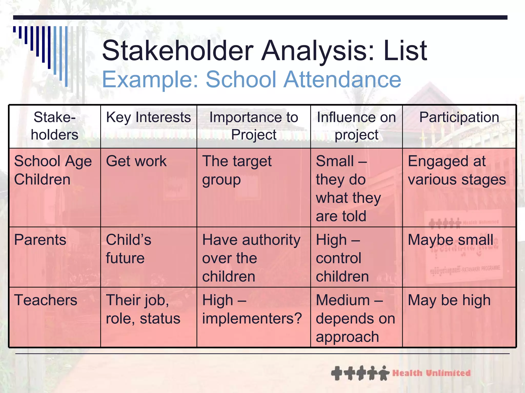 Stakeholder Analysis: List Example: School Attendance May be high Medium – depends on approach High – implementers? Their job, role, status Teachers Maybe small High – control children Have authority over the children Child’s future Parents Engaged at various stages Small – they do what they are told The target group Get work School Age Children Participation Influence on project Importance to Project Key Interests Stake-holders 