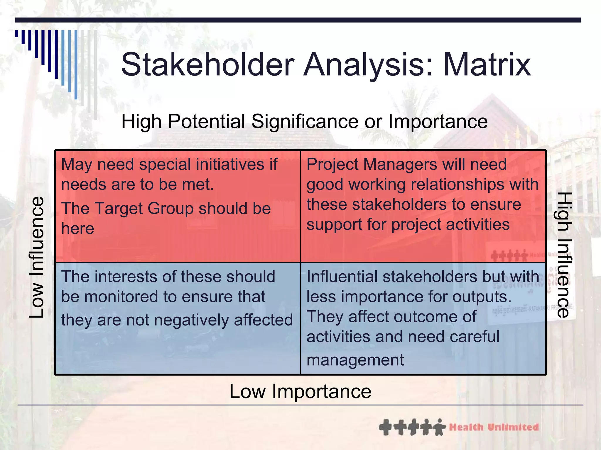 Stakeholder Analysis: Matrix Low Influence High Influence High Potential Significance or Importance Low Importance Influential stakeholders but with less importance for outputs. They affect outcome of activities and need careful management   The interests of these should be monitored to ensure that they are not negatively affected   Project Managers will need good working relationships with these stakeholders to ensure support for project activities May need special initiatives if needs are to be met.  The Target Group should be here 