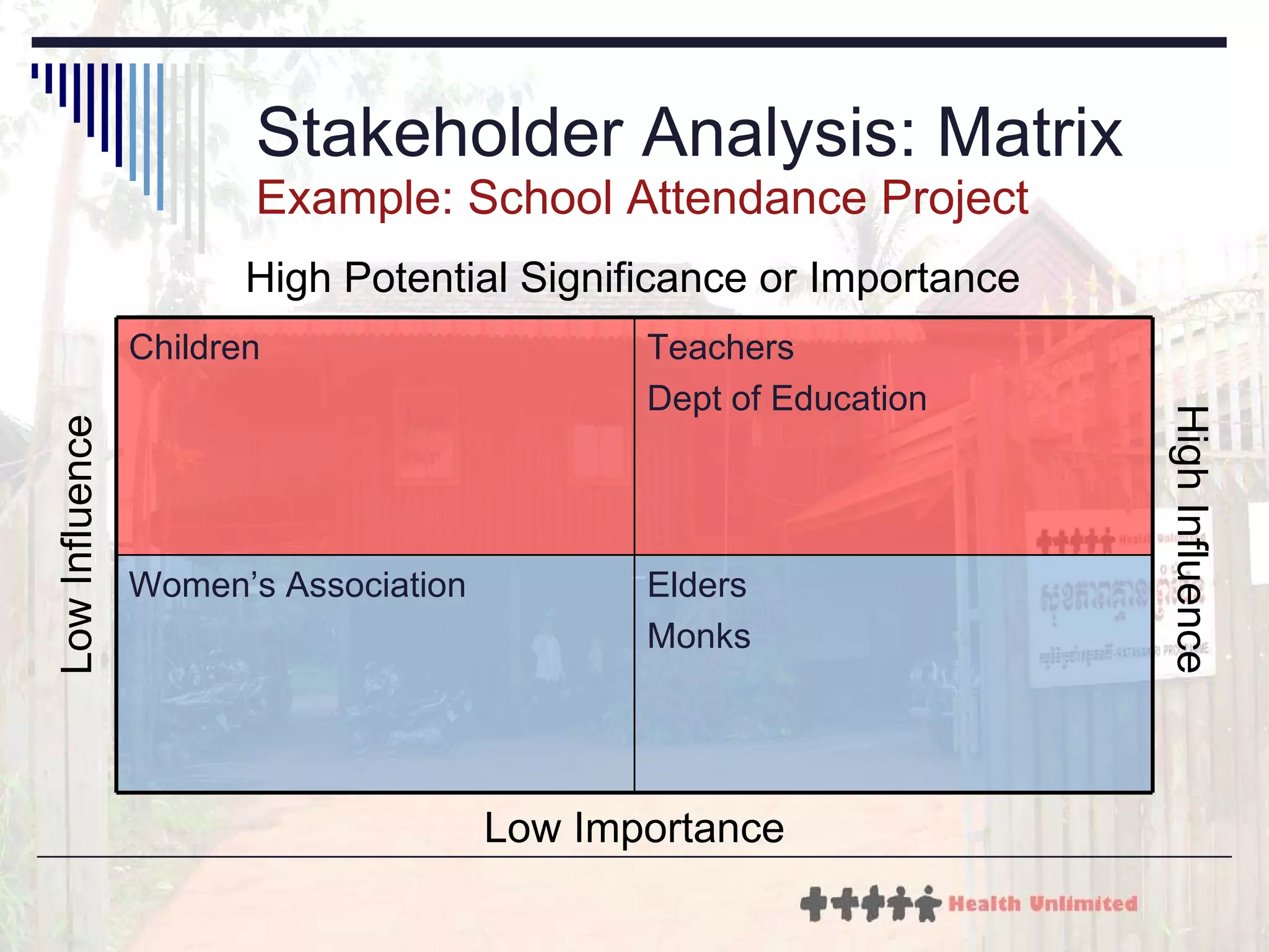 Stakeholder Analysis: Matrix Example: School Attendance Project Low Influence High Influence High Potential Significance or Importance Low Importance Elders Monks Women’s Association Teachers Dept of Education Children 