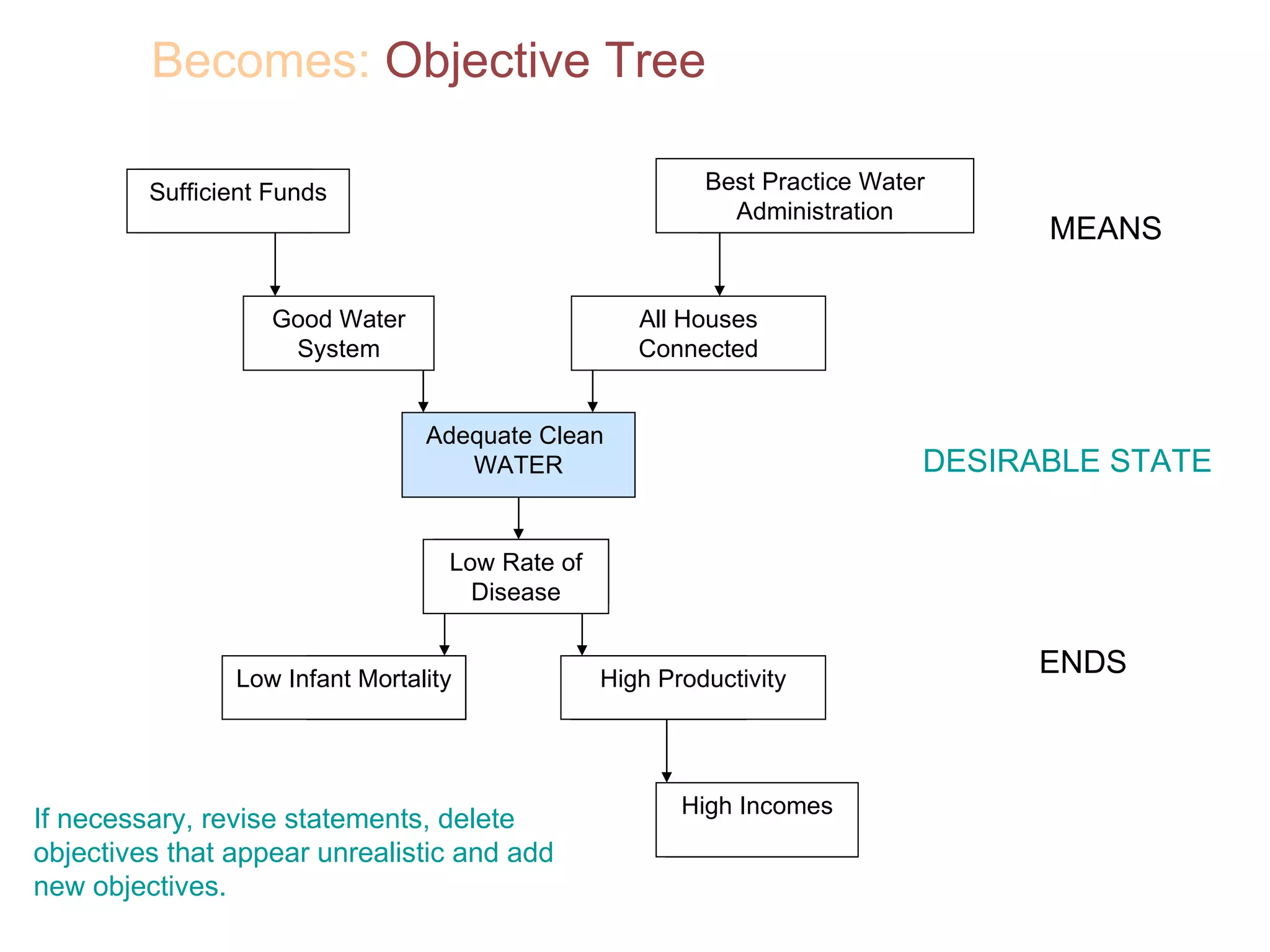 Becomes:  Objective Tree Sufficient Funds Best Practice Water Administration Low Rate of Disease Low Infant Mortality High Productivity High Incomes Low Infant Mortality High Incomes High Productivity Low Infant Mortality High Incomes Low Rate of Disease High Productivity Low Infant Mortality High Incomes Low Rate of Disease High Productivity Low Infant Mortality High Incomes Low Rate of Disease High Productivity Low Infant Mortality High Incomes Best Practice Water Administration All Houses Connected Low Rate of Disease High Productivity Low Infant Mortality High Incomes Best Practice Water Administration Adequate Clean  WATER Low Rate of Disease High Productivity Low Infant Mortality High Incomes Sufficient Funds Good Water System Best Practice Water Administration Low Rate of Disease High Productivity Low Infant Mortality High Incomes MEANS ENDS DESIRABLE STATE If necessary, revise statements, delete objectives that appear unrealistic and add new objectives.  
