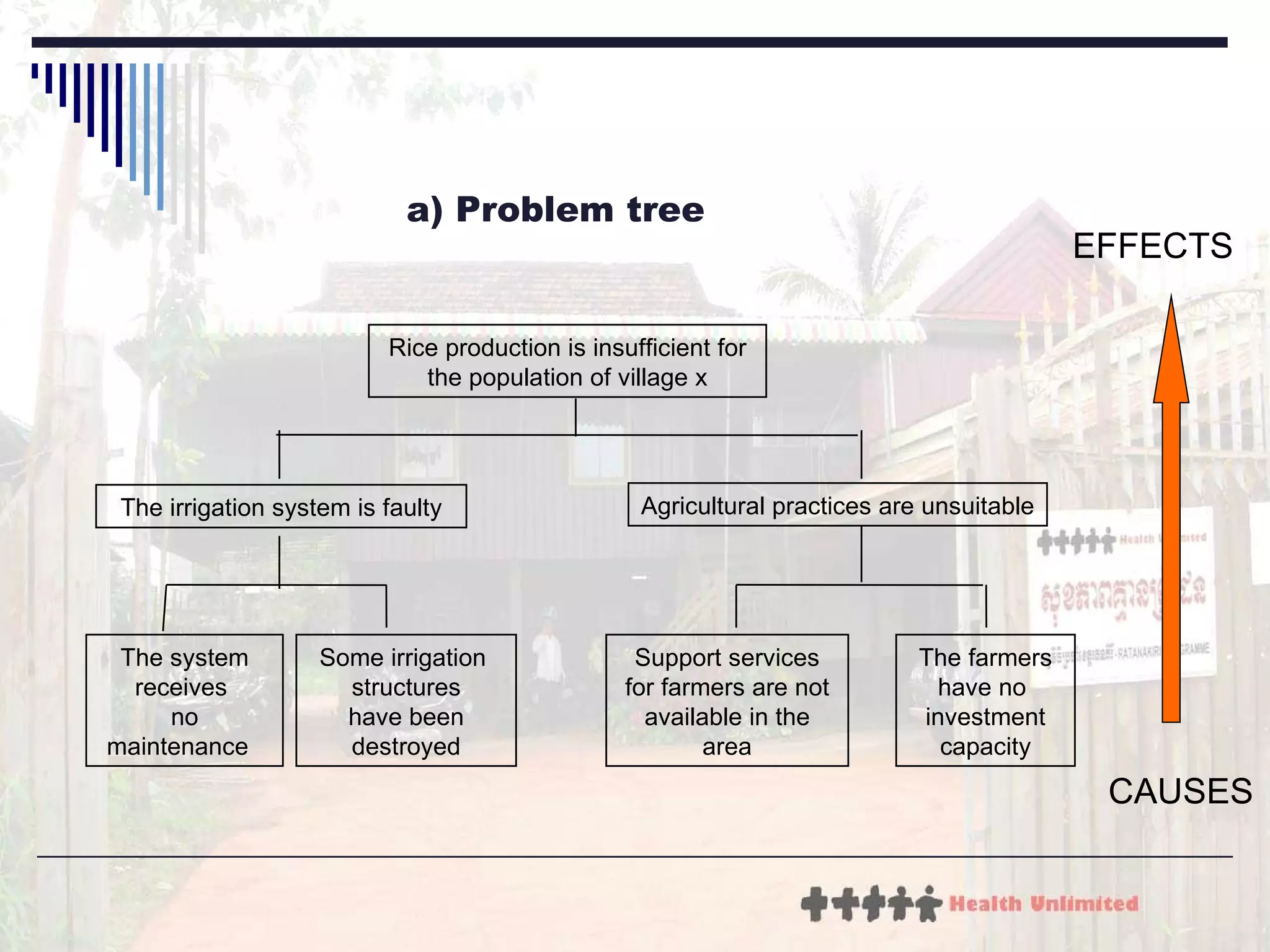 EFFECTS CAUSES The system receives  no maintenance  The irrigation system is faulty Some irrigation  structures have been destroyed Support services for farmers are not available in the area The farmers have no  investment capacity Rice production is insufficient for the population of village x Agricultural practices are unsuitable a) Problem tree 