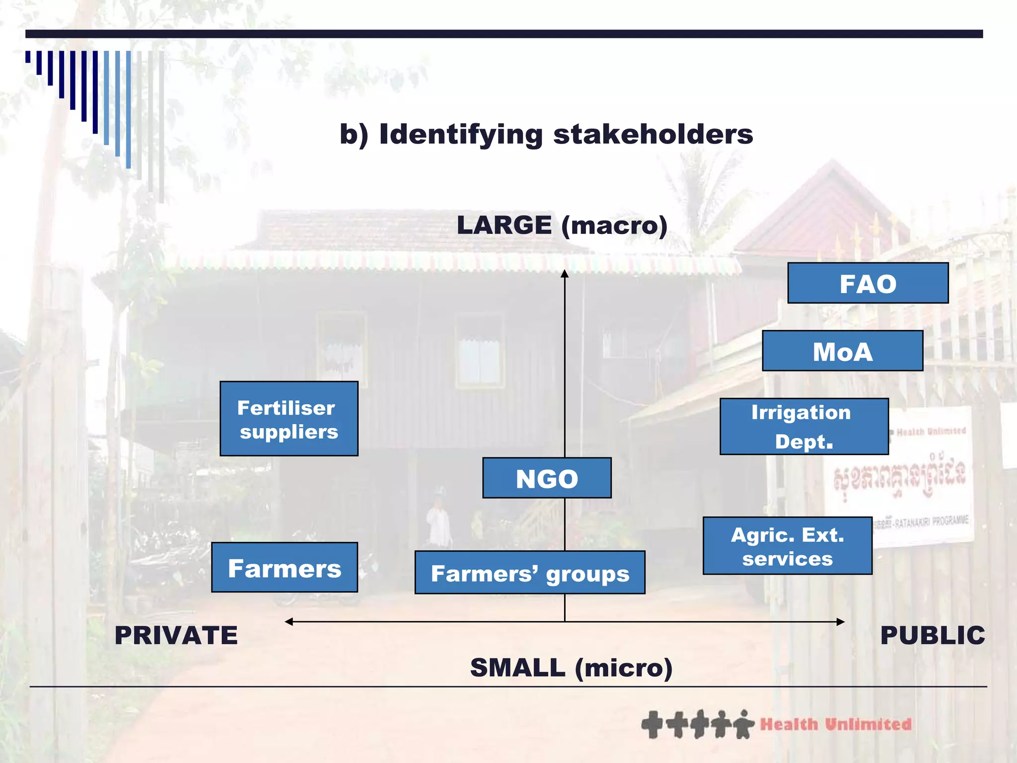 b) Identifying stakeholders PUBLIC PRIVATE SMALL (micro) LARGE (macro) FAO MoA Irrigation  Dept . Agric. Ext. services NGO Farmers’ groups Farmers Fertiliser  suppliers 