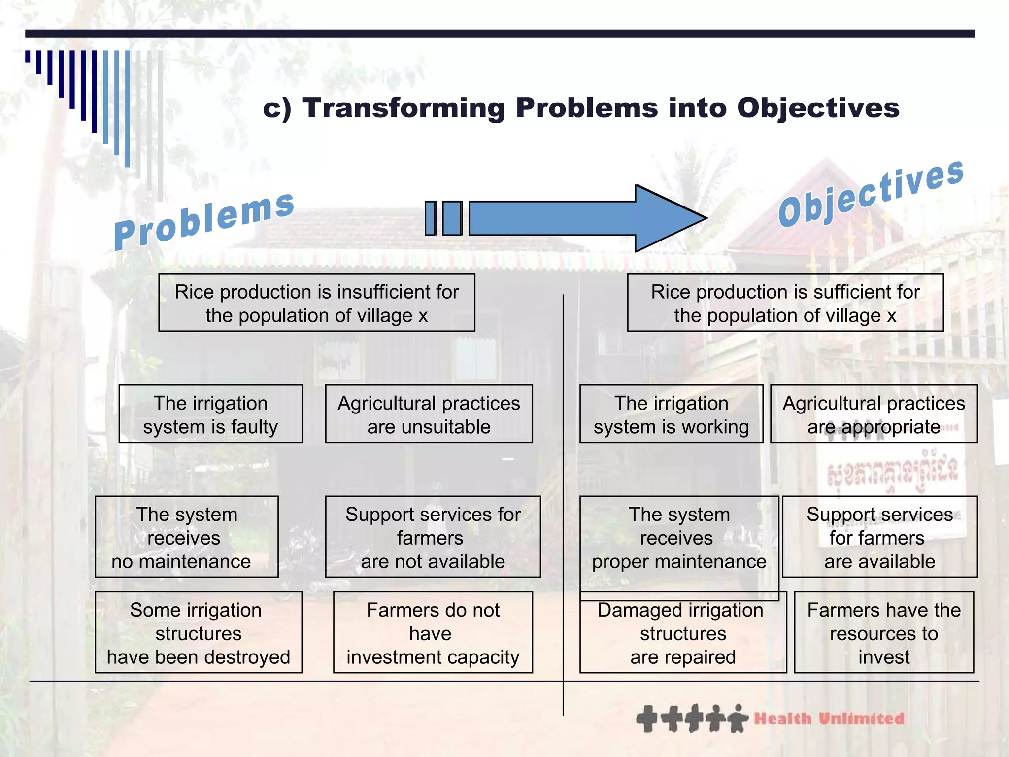 c) Transforming Problems into Objectives Rice production is insufficient for the population of village x The irrigation system is faulty Agricultural practices are unsuitable The system receives  no maintenance  Some irrigation  structures have been destroyed Support services for farmers  are not available Farmers do not have  investment capacity Rice production is sufficient for the population of village x The irrigation system is working Agricultural practices are appropriate The system receives  proper maintenance  Support services for farmers  are available Damaged irrigation  structures are repaired Farmers have the resources to invest Problems Objectives 