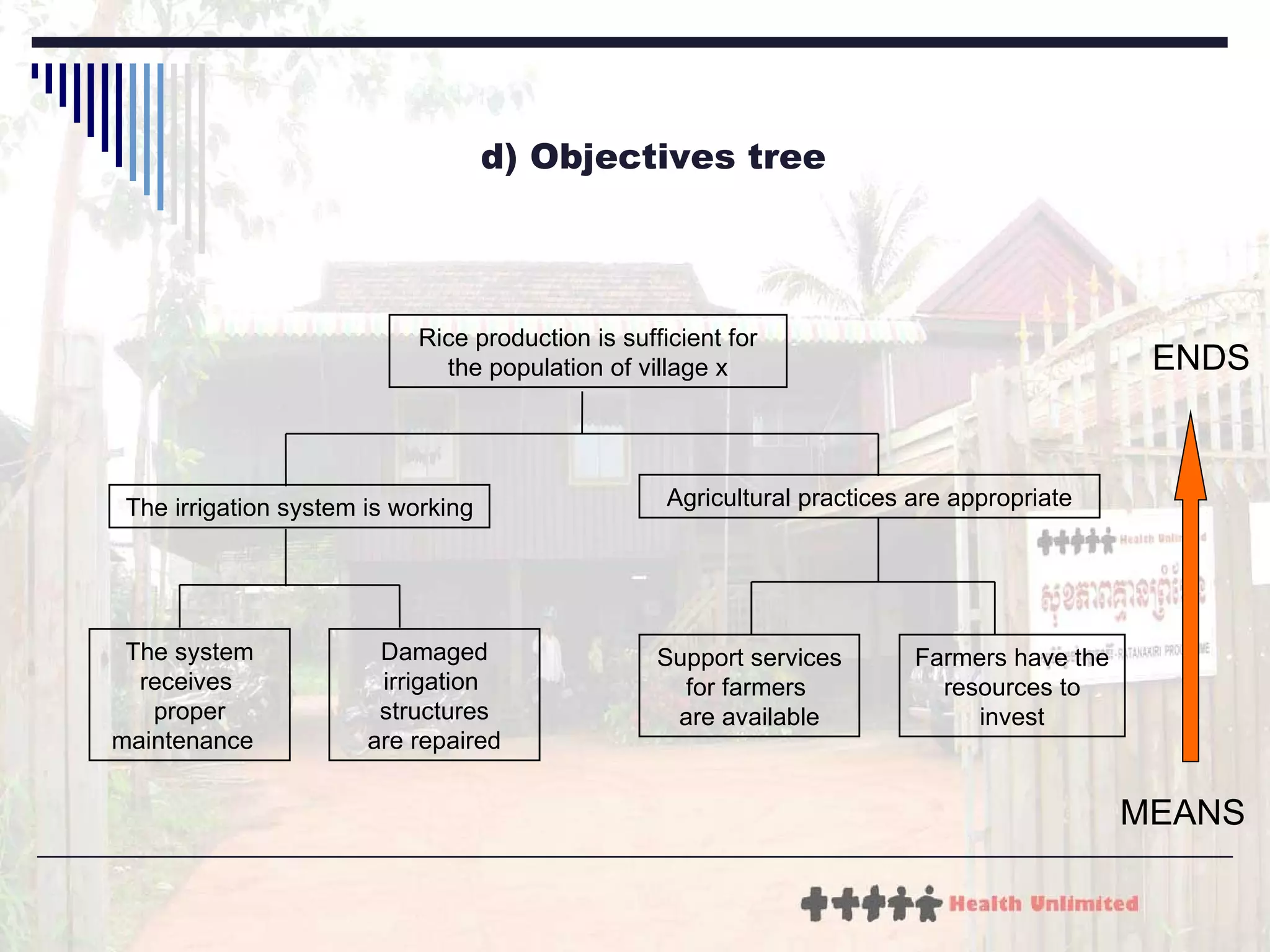 d) Objectives tree MEANS ENDS Rice production is sufficient for the population of village x The irrigation system is working Agricultural practices are appropriate The system receives  proper maintenance  Damaged irrigation  structures are repaired Support services for farmers  are available Farmers have the resources to invest 
