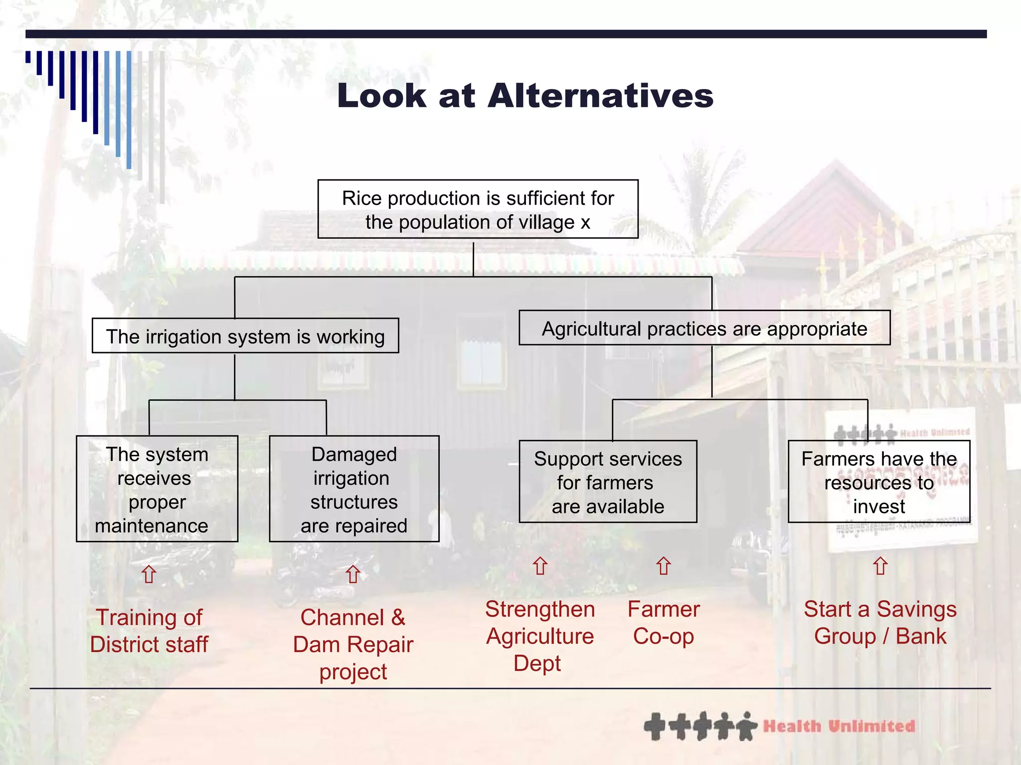 Look at Alternatives Rice production is sufficient for the population of village x The irrigation system is working Agricultural practices are appropriate The system receives  proper maintenance  Damaged irrigation  structures are repaired Farmers have the resources to invest  Training of District staff  Channel & Dam Repair project  Strengthen Agriculture Dept   Start a Savings Group / Bank  Farmer Co-op Support services for farmers  are available 
