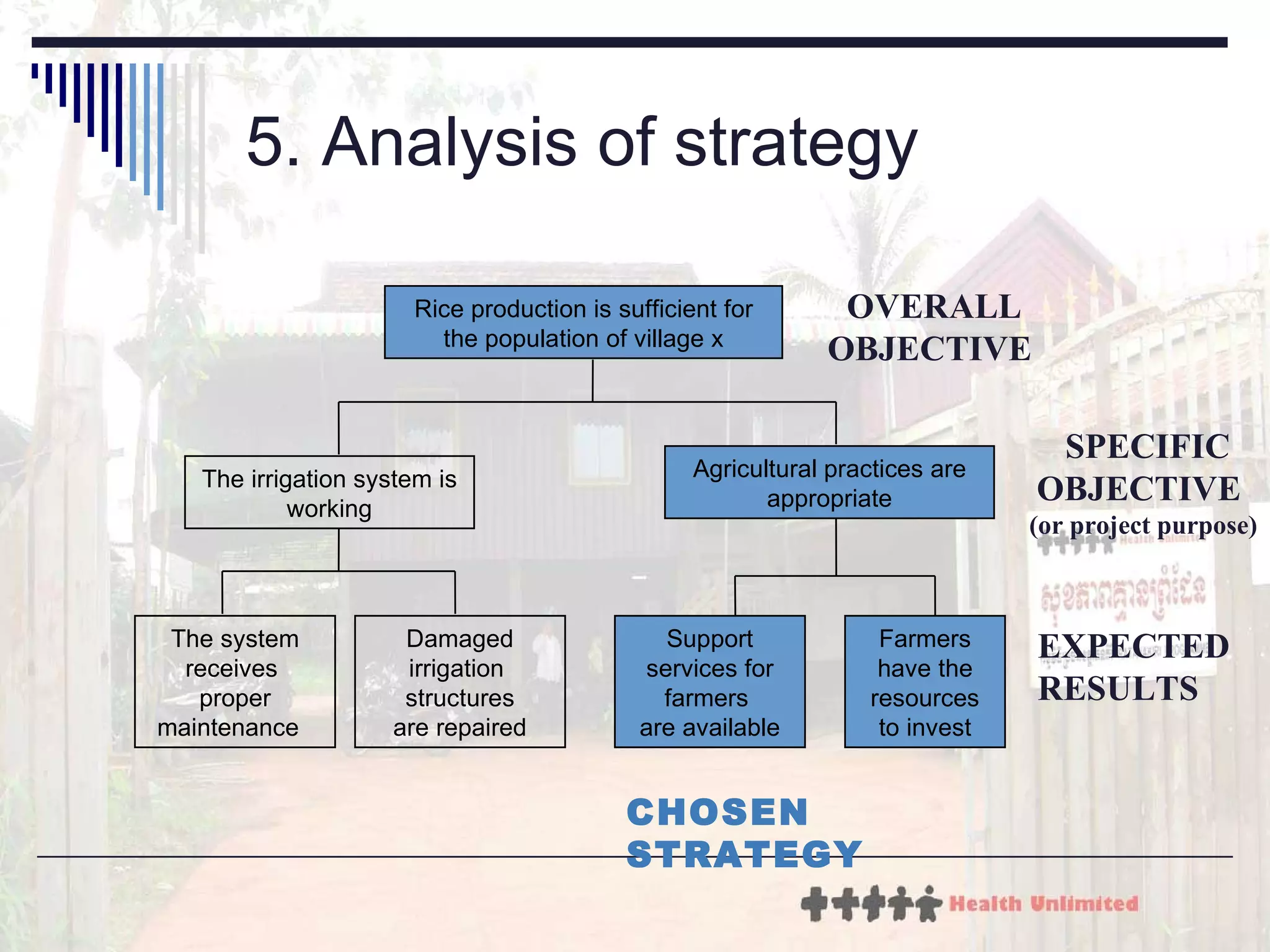 5.  Analysis of strategy SPECIFIC OBJECTIVE  (or project purpose) EXPECTED RESULTS OVERALL OBJECTIVE CHOSEN STRATEGY Rice production is sufficient for the population of village x The irrigation system is working Agricultural practices are appropriate The system receives  proper maintenance  Damaged irrigation  structures are repaired Support services for farmers  are available Farmers have the resources to invest 