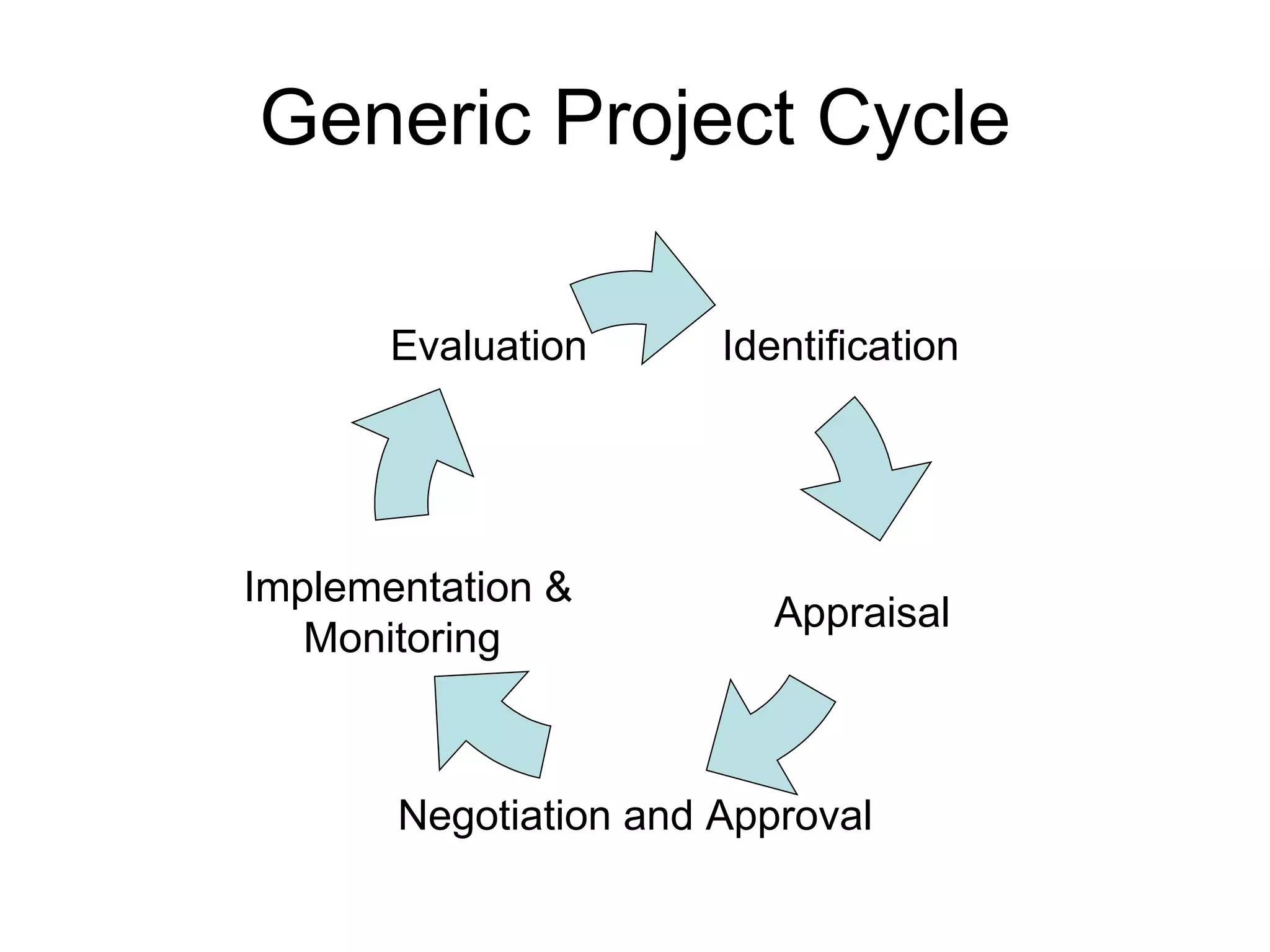 Generic Project Cycle Identification Appraisal Negotiation and Approval Implementation & Monitoring  Evaluation  