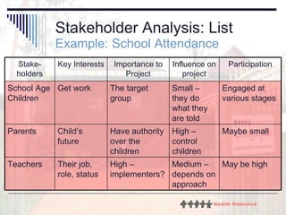 Stakeholder Analysis: List Example: School Attendance May be high Medium – depends on approach High – implementers? Their job, role, status Teachers Maybe small High – control children Have authority over the children Child’s future Parents Engaged at various stages Small – they do what they are told The target group Get work School Age Children Participation Influence on project Importance to Project Key Interests Stake-holders 