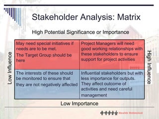 Stakeholder Analysis: Matrix Low Influence High Influence High Potential Significance or Importance Low Importance Influential stakeholders but with less importance for outputs. They affect outcome of activities and need careful management   The interests of these should be monitored to ensure that they are not negatively affected   Project Managers will need good working relationships with these stakeholders to ensure support for project activities May need special initiatives if needs are to be met.  The Target Group should be here 