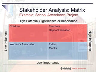 Stakeholder Analysis: Matrix Example: School Attendance Project Low Influence High Influence High Potential Significance or Importance Low Importance Elders Monks Women’s Association Teachers Dept of Education Children 