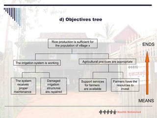 d) Objectives tree MEANS ENDS Rice production is sufficient for the population of village x The irrigation system is working Agricultural practices are appropriate The system receives  proper maintenance  Damaged irrigation  structures are repaired Support services for farmers  are available Farmers have the resources to invest 
