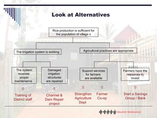 Look at Alternatives Rice production is sufficient for the population of village x The irrigation system is working Agricultural practices are appropriate The system receives  proper maintenance  Damaged irrigation  structures are repaired Farmers have the resources to invest  Training of District staff  Channel & Dam Repair project  Strengthen Agriculture Dept   Start a Savings Group / Bank  Farmer Co-op Support services for farmers  are available 