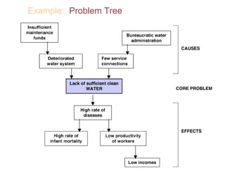 Example:  Problem Tree 